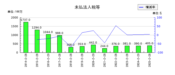 ジーフットの未払法人税等の推移