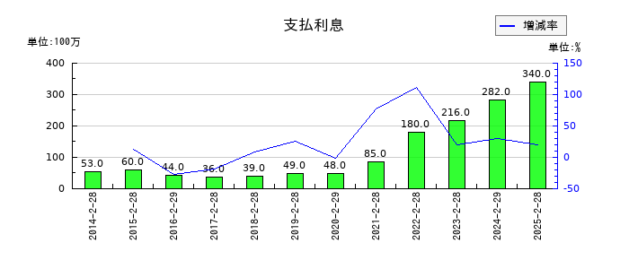 ジーフットの支払利息の推移