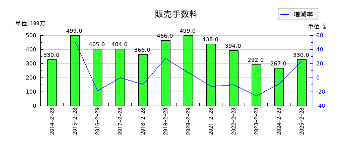 ジーフットの販売手数料の推移