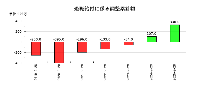 ジーフットの退職給付に係る調整累計額の推移