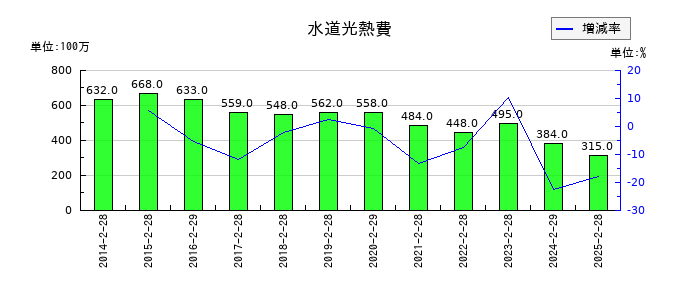 ジーフットの水道光熱費の推移