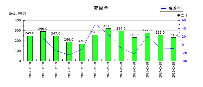 ジーフットの売掛金の推移