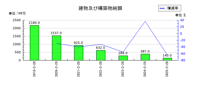 ジーフットの建物及び構築物純額の推移