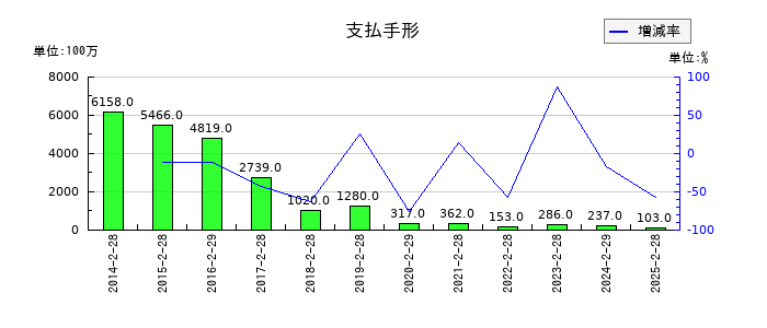 ジーフットの支払手形の推移