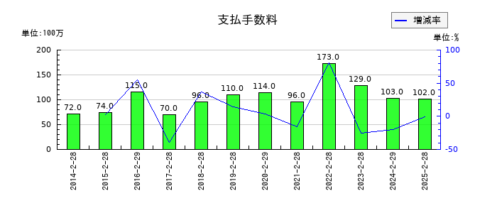 ジーフットの支払手数料の推移
