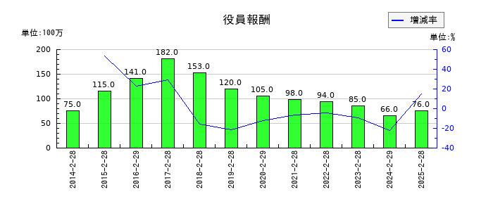 ジーフットの役員報酬の推移