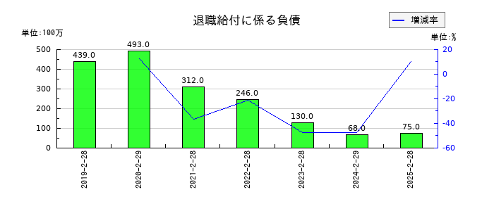 ジーフットの退職給付に係る負債の推移