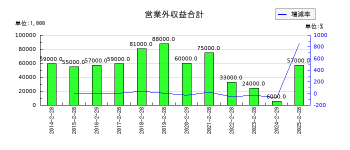 ジーフットの営業外収益合計の推移