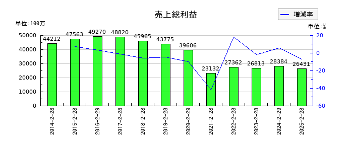 ジーフットの売上総利益の推移
