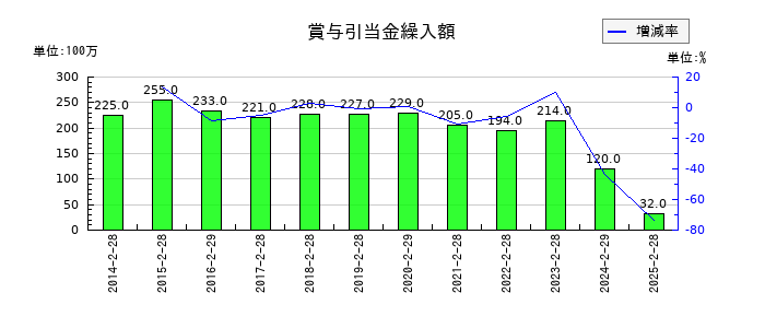 ジーフットの賞与引当金繰入額の推移