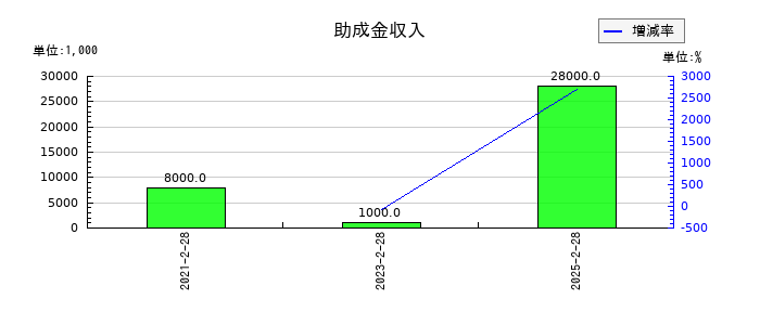 ジーフットの助成金収入の推移