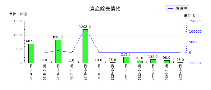 ジーフットの資産除去債務の推移