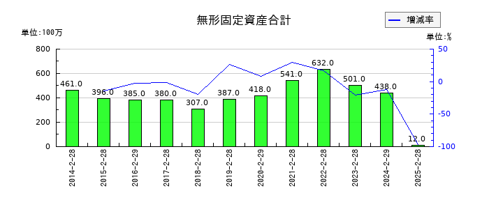 ジーフットの無形固定資産合計の推移
