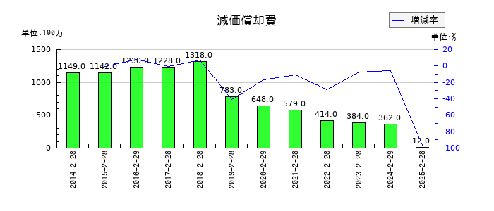ジーフットの減価償却費の推移