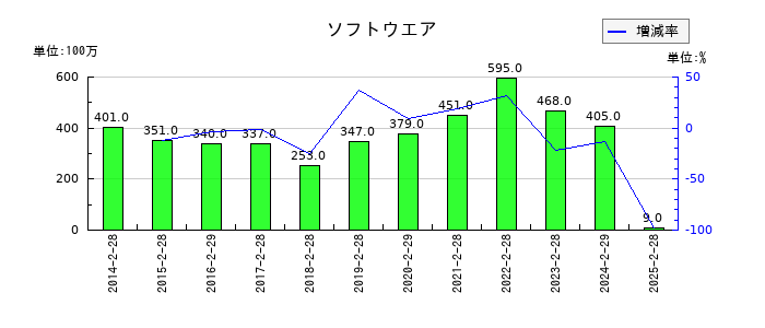 ジーフットのソフトウエアの推移
