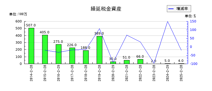 ジーフットの繰延税金資産の推移