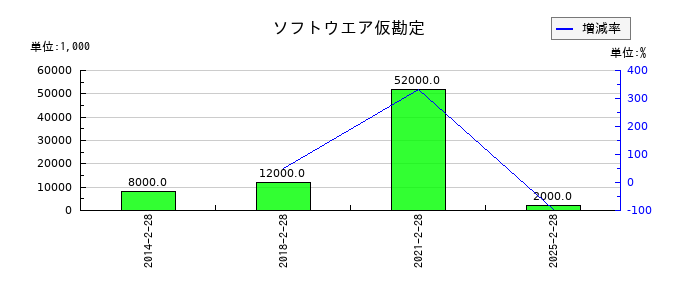ジーフットのソフトウエア仮勘定の推移