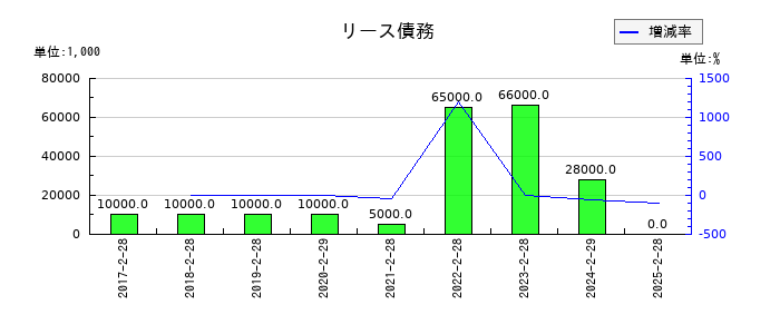 ジーフットのリース債務の推移