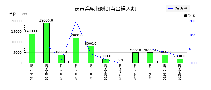 ジーフットの役員業績報酬引当金繰入額の推移
