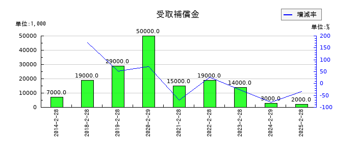 ジーフットの受取補償金の推移
