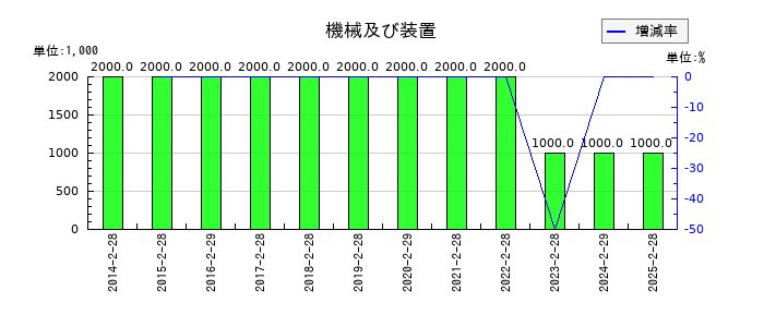 ジーフットの機械及び装置の推移