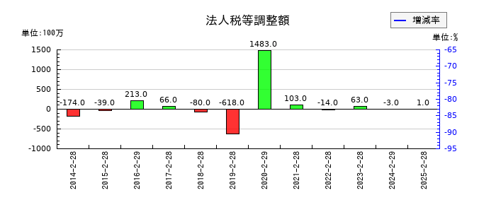 ジーフットの法人税等調整額の推移