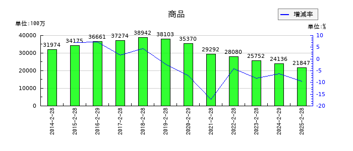 ジーフットの商品の推移