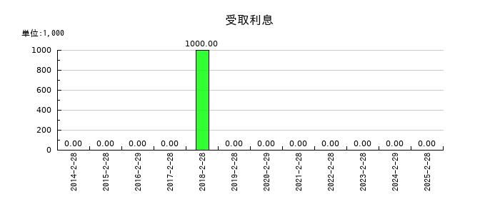 ジーフットの受取利息の推移