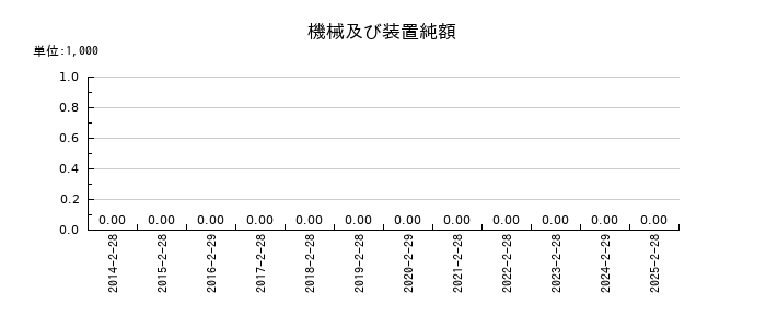 ジーフットの長期前払費用の推移