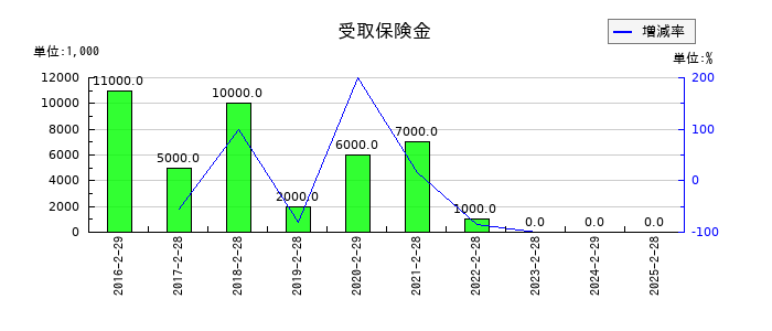 ジーフットの受取保険金の推移