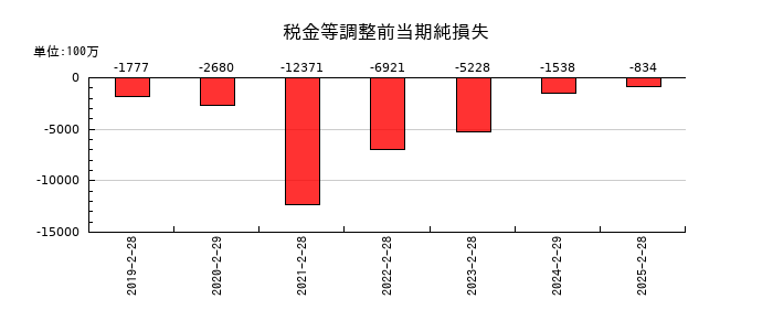 ジーフットの税金等調整前当期純損失の推移