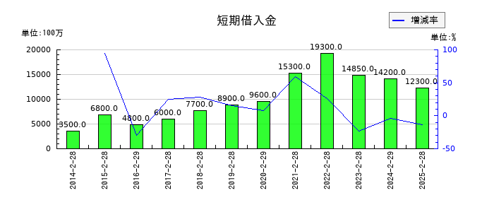 ジーフットの資本剰余金の推移