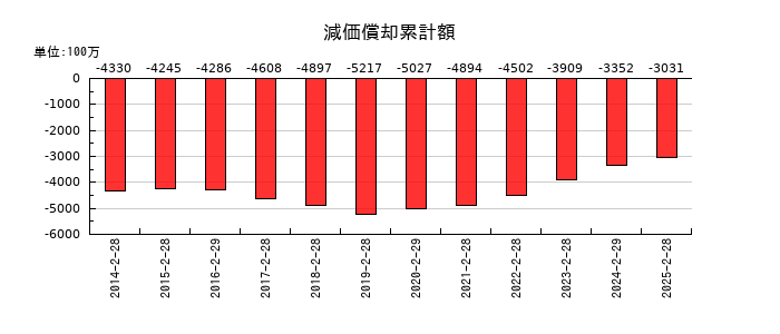 ジーフットの減価償却累計額の推移