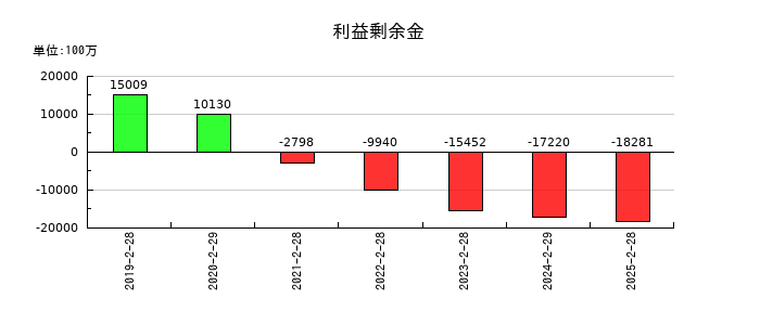 ジーフットの利益剰余金の推移