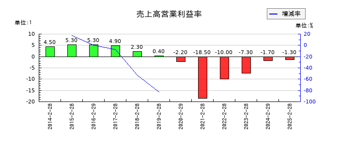 ジーフットの売上高営業利益率の推移