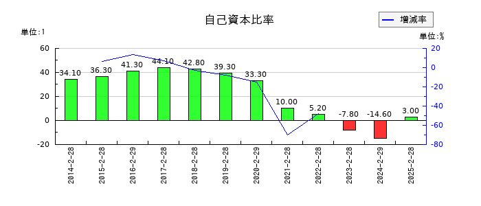 ジーフットの自己資本比率の推移