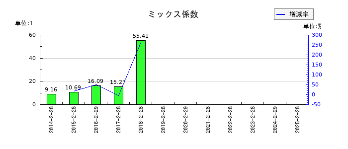 ジーフットのミックス係数の推移