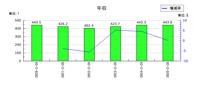 ジーフットの年収の推移