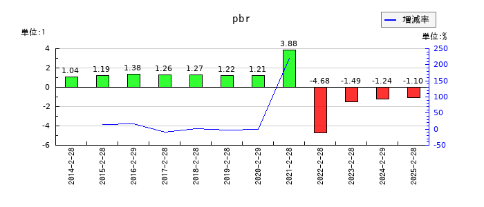 ジーフットのpbrの推移