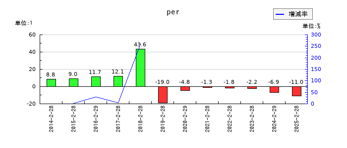 ジーフットのperの推移