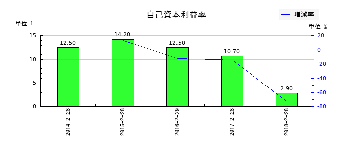 ジーフットの自己資本利益率の推移