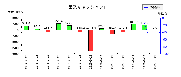 シー・ヴイ・エス・ベイエリアの営業キャッシュフロー推移