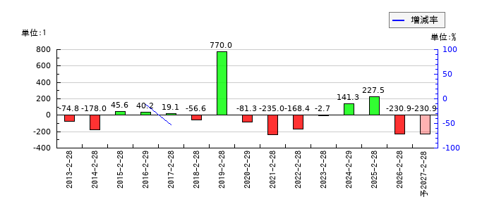 シー・ヴイ・エス・ベイエリアのEPS(一株当たりの利益)推移