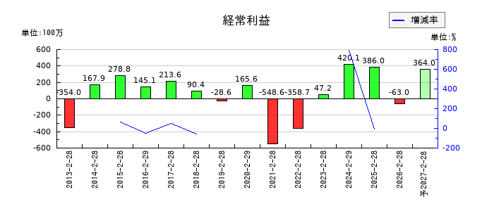 シー・ヴイ・エス・ベイエリアの通期の経常利益推移