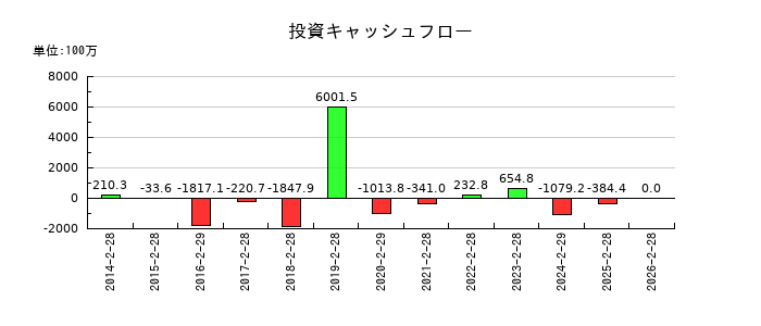 シー・ヴイ・エス・ベイエリアの投資キャッシュフロー推移