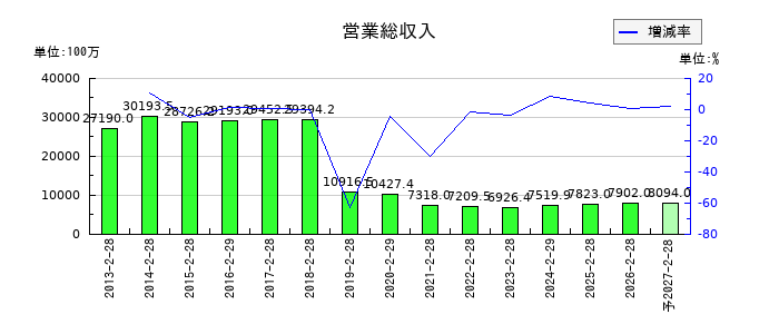 シー・ヴイ・エス・ベイエリアの通期の売上高推移