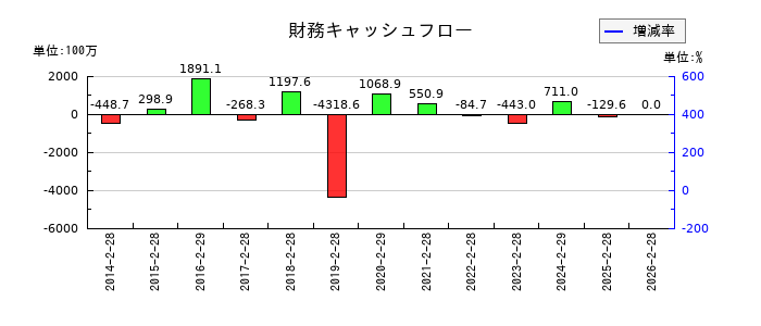 シー・ヴイ・エス・ベイエリアの財務キャッシュフロー推移