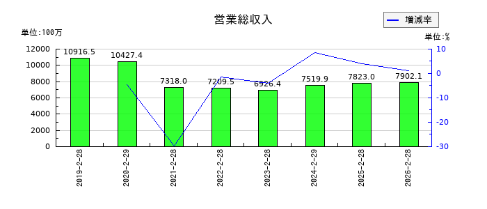 シー・ヴイ・エス・ベイエリアの営業総収入の推移