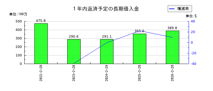 シー・ヴイ・エス・ベイエリアの１年内返済予定の長期借入金の推移