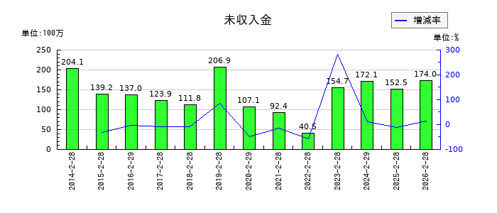 シー・ヴイ・エス・ベイエリアの未収入金の推移